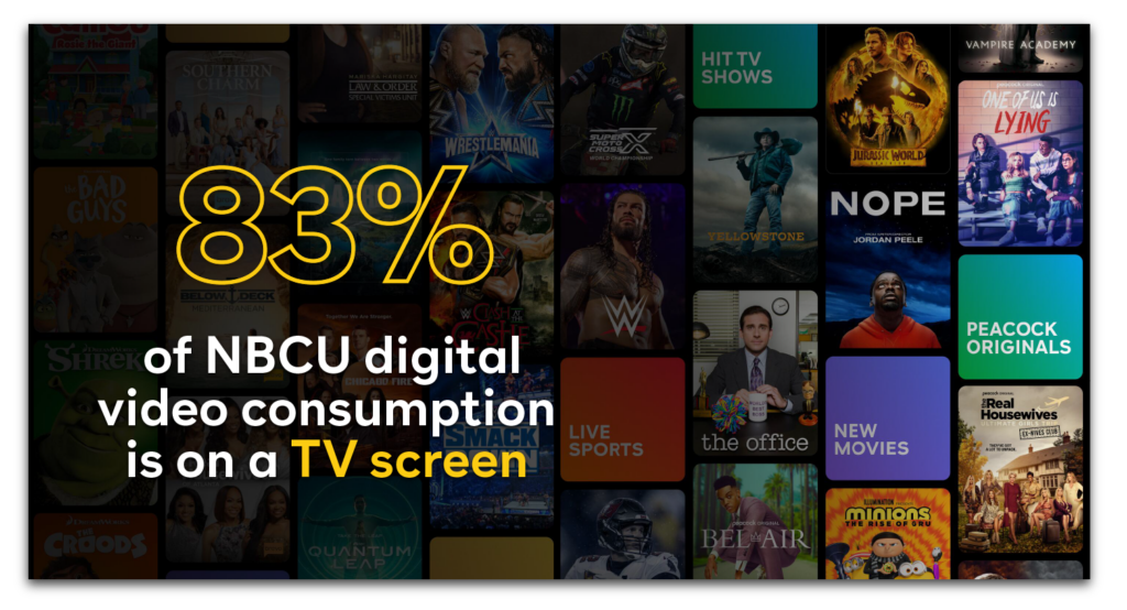 83% of NBCUniversal digital video consumption is on a TV screen